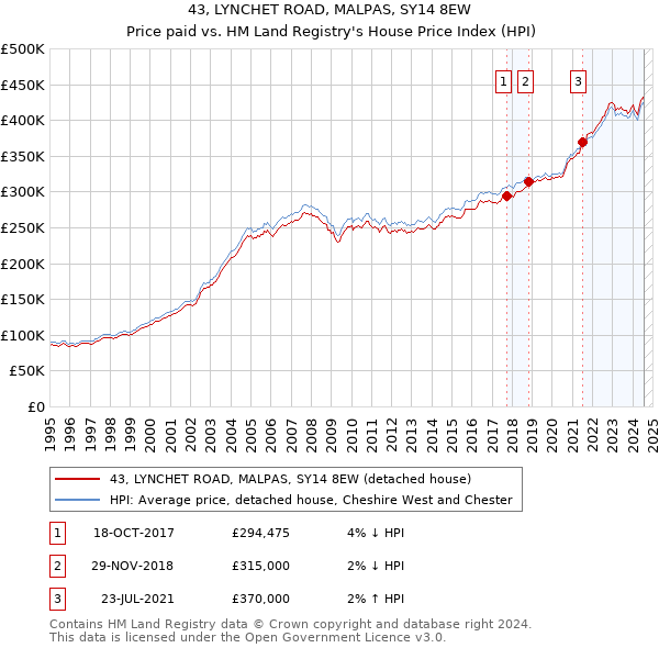 43, LYNCHET ROAD, MALPAS, SY14 8EW: Price paid vs HM Land Registry's House Price Index