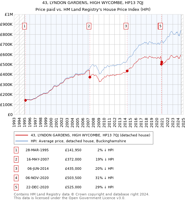 43, LYNDON GARDENS, HIGH WYCOMBE, HP13 7QJ: Price paid vs HM Land Registry's House Price Index