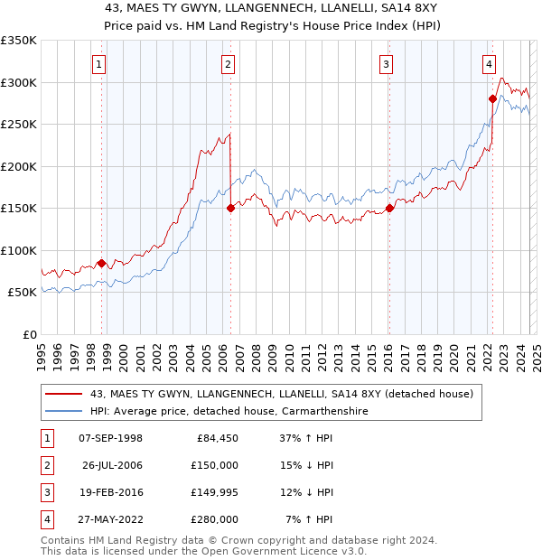 43, MAES TY GWYN, LLANGENNECH, LLANELLI, SA14 8XY: Price paid vs HM Land Registry's House Price Index