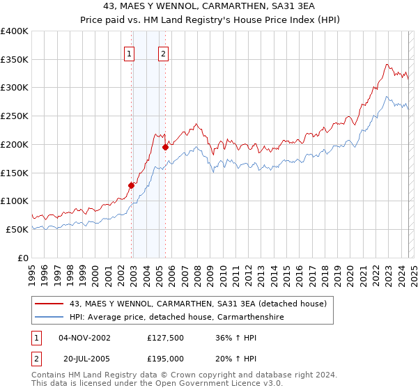 43, MAES Y WENNOL, CARMARTHEN, SA31 3EA: Price paid vs HM Land Registry's House Price Index