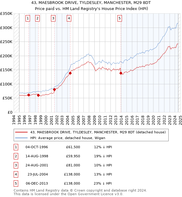 43, MAESBROOK DRIVE, TYLDESLEY, MANCHESTER, M29 8DT: Price paid vs HM Land Registry's House Price Index