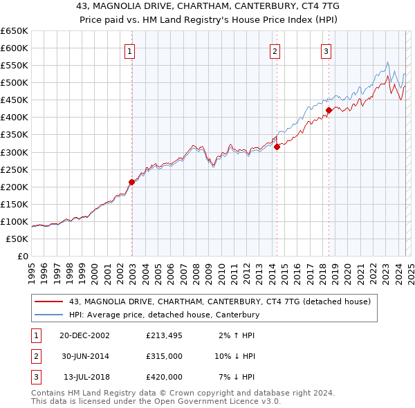 43, MAGNOLIA DRIVE, CHARTHAM, CANTERBURY, CT4 7TG: Price paid vs HM Land Registry's House Price Index