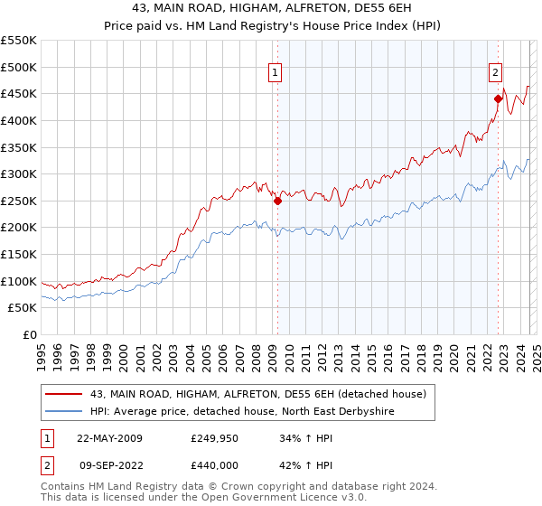 43, MAIN ROAD, HIGHAM, ALFRETON, DE55 6EH: Price paid vs HM Land Registry's House Price Index