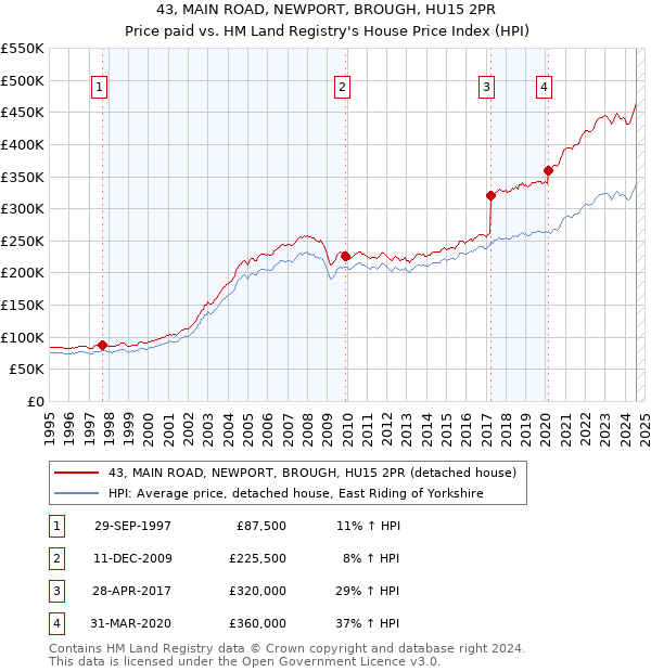 43, MAIN ROAD, NEWPORT, BROUGH, HU15 2PR: Price paid vs HM Land Registry's House Price Index