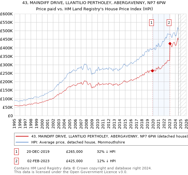 43, MAINDIFF DRIVE, LLANTILIO PERTHOLEY, ABERGAVENNY, NP7 6PW: Price paid vs HM Land Registry's House Price Index