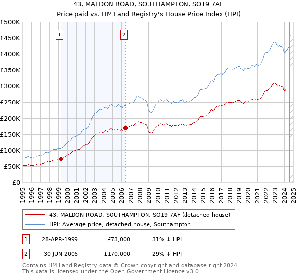 43, MALDON ROAD, SOUTHAMPTON, SO19 7AF: Price paid vs HM Land Registry's House Price Index