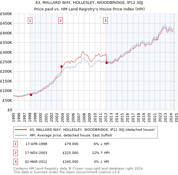 43, MALLARD WAY, HOLLESLEY, WOODBRIDGE, IP12 3QJ: Price paid vs HM Land Registry's House Price Index