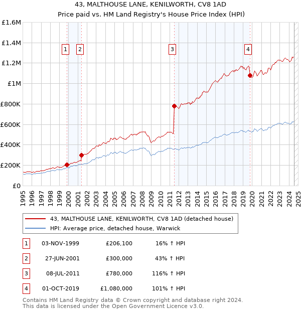 43, MALTHOUSE LANE, KENILWORTH, CV8 1AD: Price paid vs HM Land Registry's House Price Index