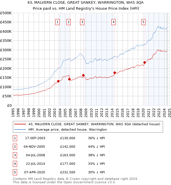 43, MALVERN CLOSE, GREAT SANKEY, WARRINGTON, WA5 3QA: Price paid vs HM Land Registry's House Price Index