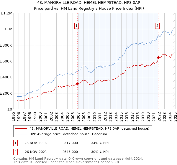 43, MANORVILLE ROAD, HEMEL HEMPSTEAD, HP3 0AP: Price paid vs HM Land Registry's House Price Index