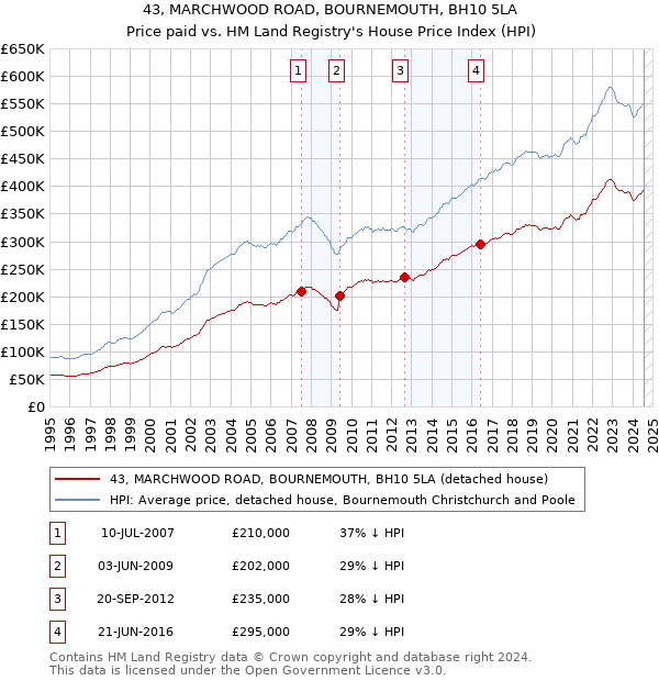 43, MARCHWOOD ROAD, BOURNEMOUTH, BH10 5LA: Price paid vs HM Land Registry's House Price Index