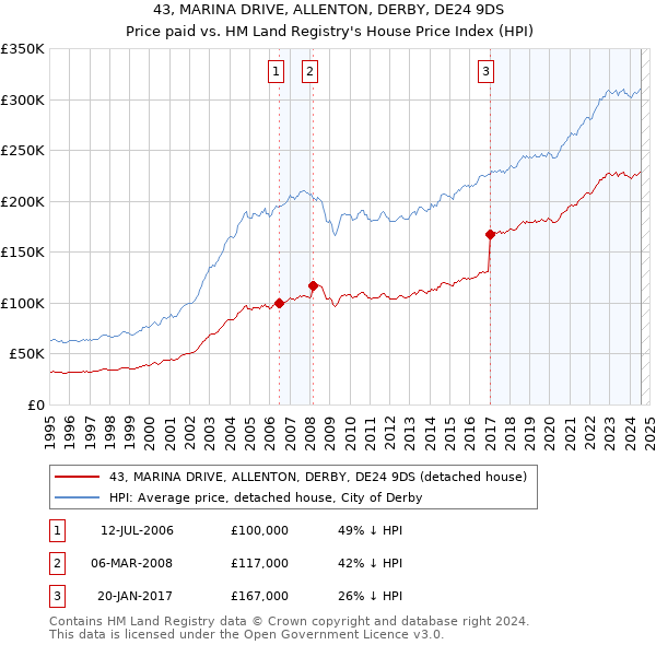 43, MARINA DRIVE, ALLENTON, DERBY, DE24 9DS: Price paid vs HM Land Registry's House Price Index