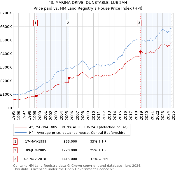 43, MARINA DRIVE, DUNSTABLE, LU6 2AH: Price paid vs HM Land Registry's House Price Index