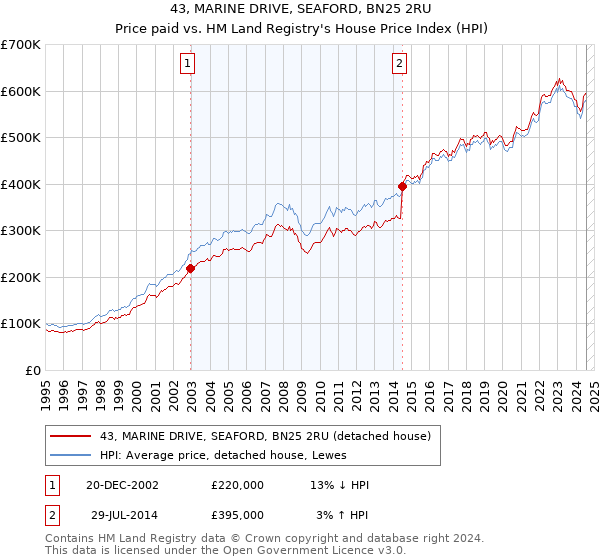 43, MARINE DRIVE, SEAFORD, BN25 2RU: Price paid vs HM Land Registry's House Price Index