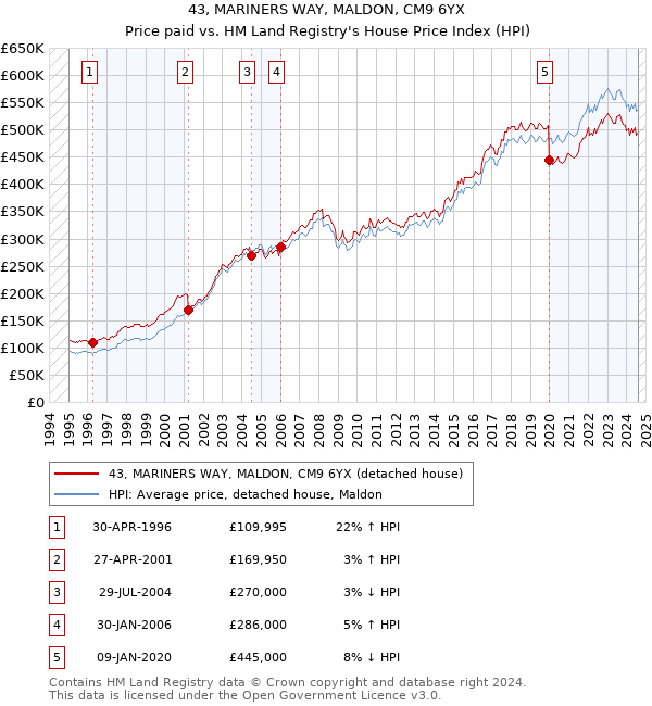 43, MARINERS WAY, MALDON, CM9 6YX: Price paid vs HM Land Registry's House Price Index