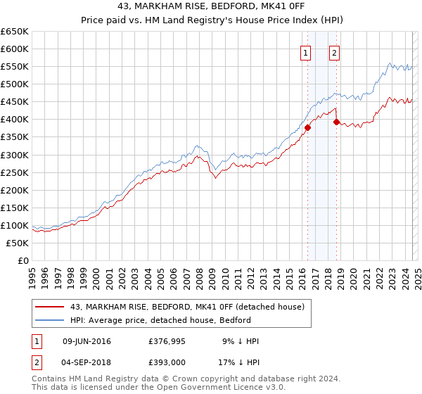 43, MARKHAM RISE, BEDFORD, MK41 0FF: Price paid vs HM Land Registry's House Price Index