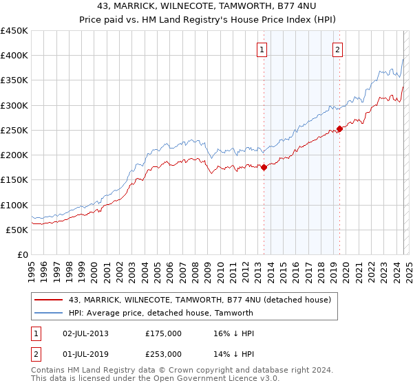 43, MARRICK, WILNECOTE, TAMWORTH, B77 4NU: Price paid vs HM Land Registry's House Price Index