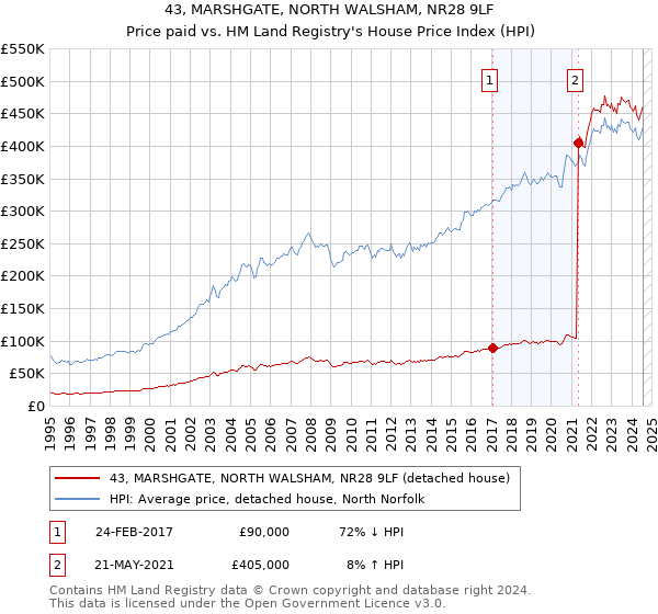 43, MARSHGATE, NORTH WALSHAM, NR28 9LF: Price paid vs HM Land Registry's House Price Index