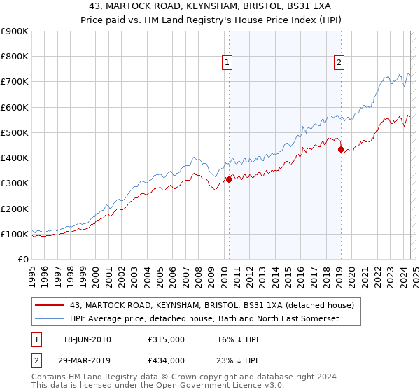 43, MARTOCK ROAD, KEYNSHAM, BRISTOL, BS31 1XA: Price paid vs HM Land Registry's House Price Index