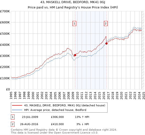 43, MASKELL DRIVE, BEDFORD, MK41 0GJ: Price paid vs HM Land Registry's House Price Index