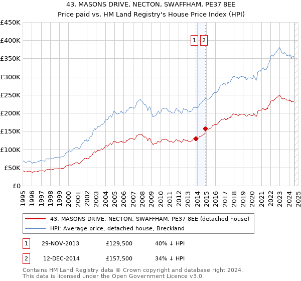 43, MASONS DRIVE, NECTON, SWAFFHAM, PE37 8EE: Price paid vs HM Land Registry's House Price Index