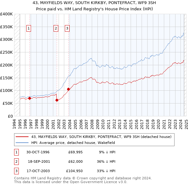 43, MAYFIELDS WAY, SOUTH KIRKBY, PONTEFRACT, WF9 3SH: Price paid vs HM Land Registry's House Price Index