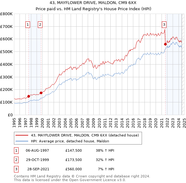 43, MAYFLOWER DRIVE, MALDON, CM9 6XX: Price paid vs HM Land Registry's House Price Index