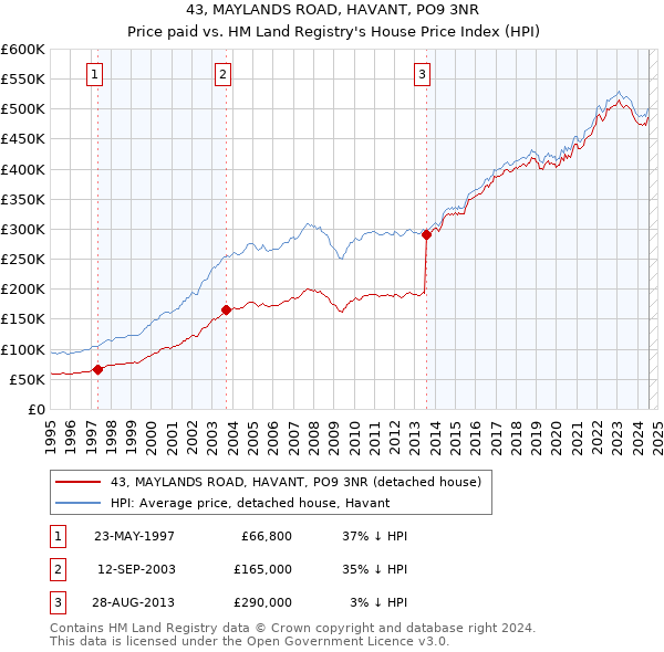 43, MAYLANDS ROAD, HAVANT, PO9 3NR: Price paid vs HM Land Registry's House Price Index