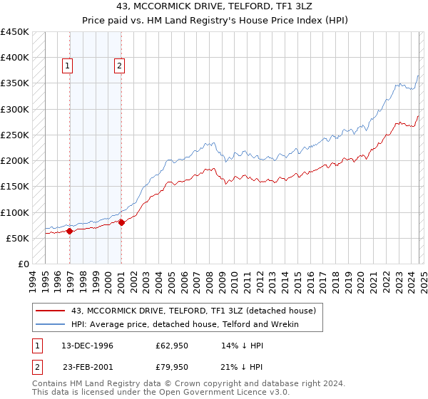 43, MCCORMICK DRIVE, TELFORD, TF1 3LZ: Price paid vs HM Land Registry's House Price Index