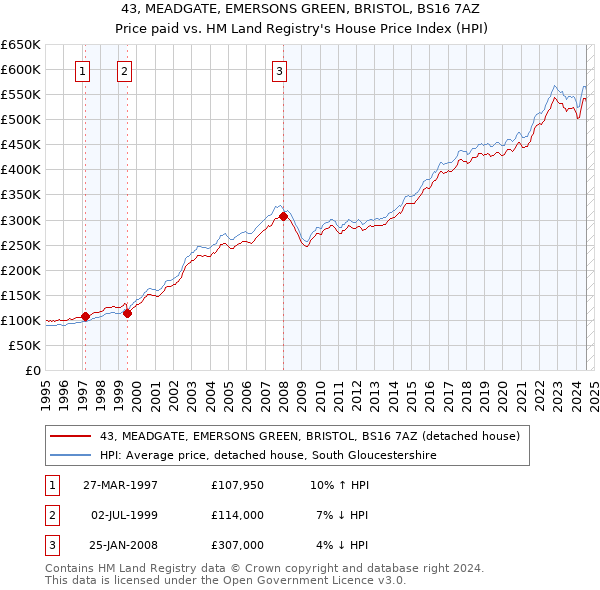 43, MEADGATE, EMERSONS GREEN, BRISTOL, BS16 7AZ: Price paid vs HM Land Registry's House Price Index