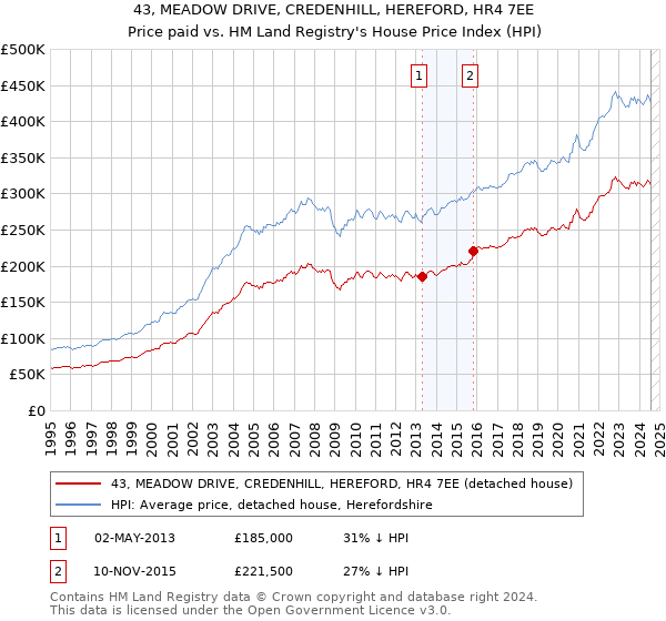 43, MEADOW DRIVE, CREDENHILL, HEREFORD, HR4 7EE: Price paid vs HM Land Registry's House Price Index