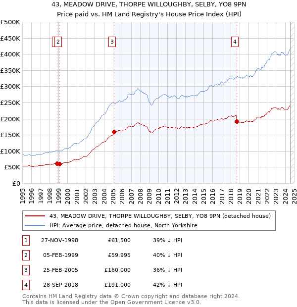 43, MEADOW DRIVE, THORPE WILLOUGHBY, SELBY, YO8 9PN: Price paid vs HM Land Registry's House Price Index