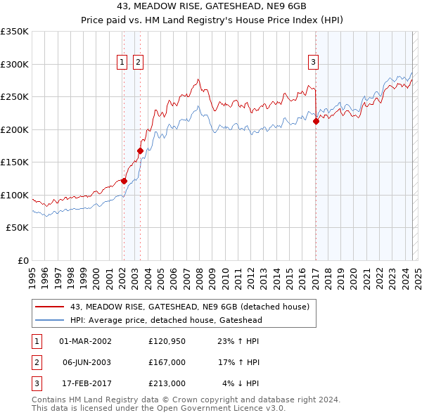 43, MEADOW RISE, GATESHEAD, NE9 6GB: Price paid vs HM Land Registry's House Price Index