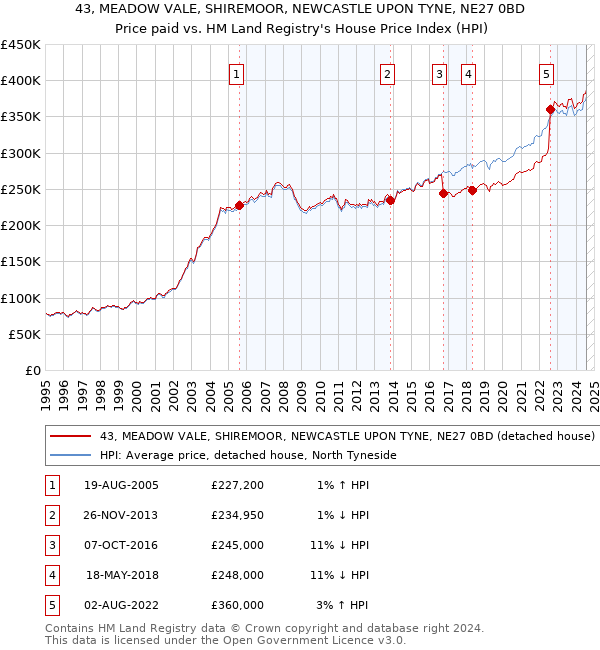 43, MEADOW VALE, SHIREMOOR, NEWCASTLE UPON TYNE, NE27 0BD: Price paid vs HM Land Registry's House Price Index