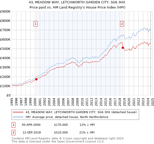 43, MEADOW WAY, LETCHWORTH GARDEN CITY, SG6 3HX: Price paid vs HM Land Registry's House Price Index