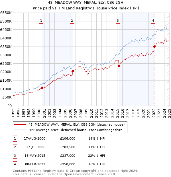 43, MEADOW WAY, MEPAL, ELY, CB6 2GH: Price paid vs HM Land Registry's House Price Index