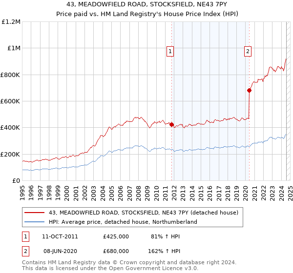 43, MEADOWFIELD ROAD, STOCKSFIELD, NE43 7PY: Price paid vs HM Land Registry's House Price Index