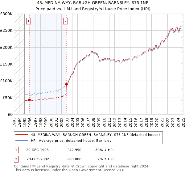 43, MEDINA WAY, BARUGH GREEN, BARNSLEY, S75 1NF: Price paid vs HM Land Registry's House Price Index