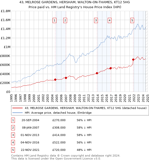 43, MELROSE GARDENS, HERSHAM, WALTON-ON-THAMES, KT12 5HG: Price paid vs HM Land Registry's House Price Index