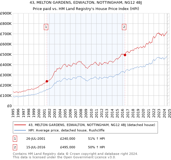 43, MELTON GARDENS, EDWALTON, NOTTINGHAM, NG12 4BJ: Price paid vs HM Land Registry's House Price Index