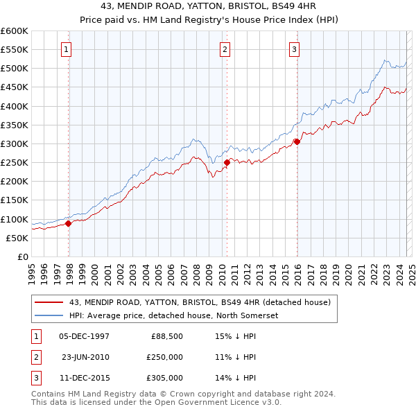 43, MENDIP ROAD, YATTON, BRISTOL, BS49 4HR: Price paid vs HM Land Registry's House Price Index