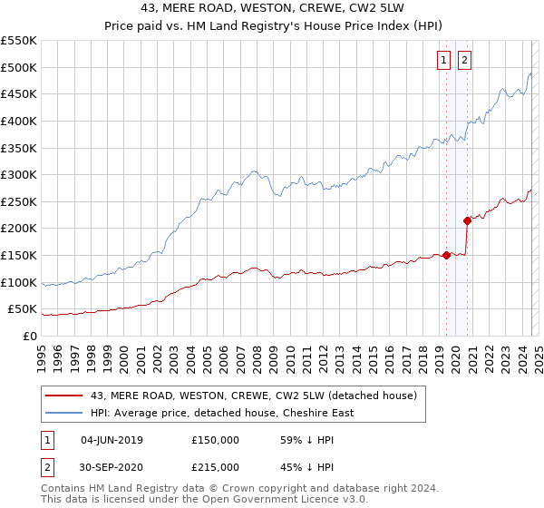 43, MERE ROAD, WESTON, CREWE, CW2 5LW: Price paid vs HM Land Registry's House Price Index