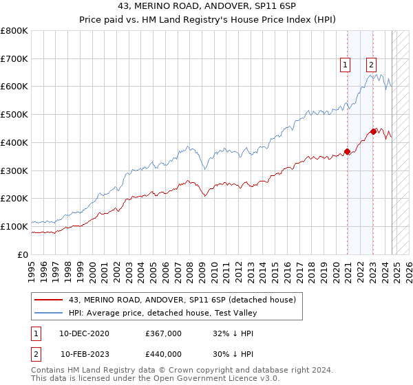 43, MERINO ROAD, ANDOVER, SP11 6SP: Price paid vs HM Land Registry's House Price Index