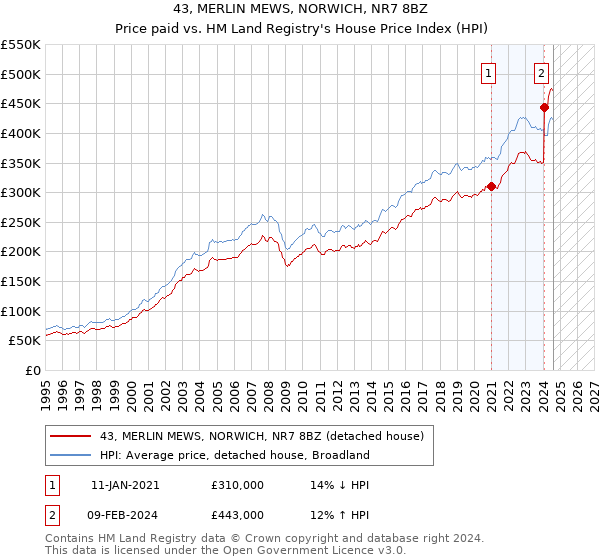 43, MERLIN MEWS, NORWICH, NR7 8BZ: Price paid vs HM Land Registry's House Price Index