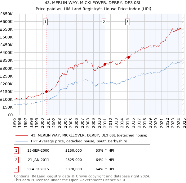 43, MERLIN WAY, MICKLEOVER, DERBY, DE3 0SL: Price paid vs HM Land Registry's House Price Index