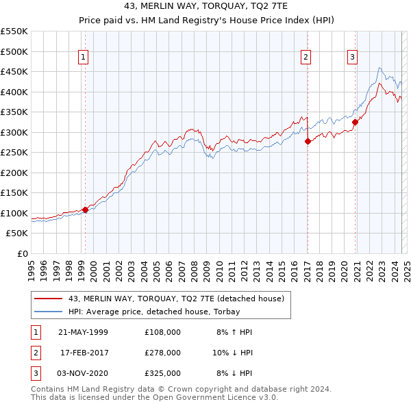 43, MERLIN WAY, TORQUAY, TQ2 7TE: Price paid vs HM Land Registry's House Price Index