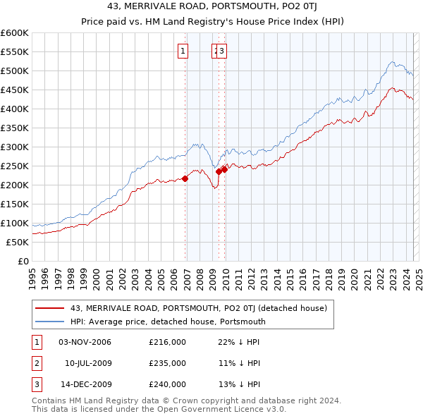 43, MERRIVALE ROAD, PORTSMOUTH, PO2 0TJ: Price paid vs HM Land Registry's House Price Index