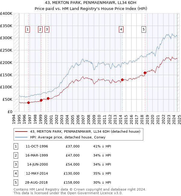 43, MERTON PARK, PENMAENMAWR, LL34 6DH: Price paid vs HM Land Registry's House Price Index