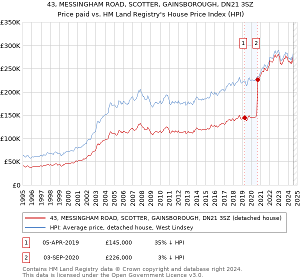 43, MESSINGHAM ROAD, SCOTTER, GAINSBOROUGH, DN21 3SZ: Price paid vs HM Land Registry's House Price Index