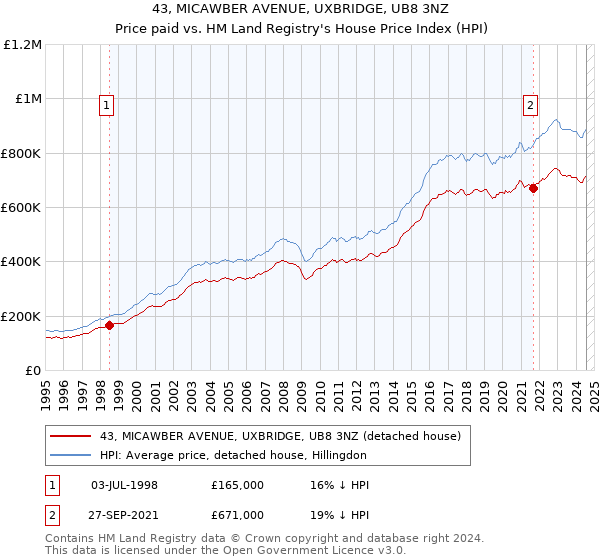 43, MICAWBER AVENUE, UXBRIDGE, UB8 3NZ: Price paid vs HM Land Registry's House Price Index